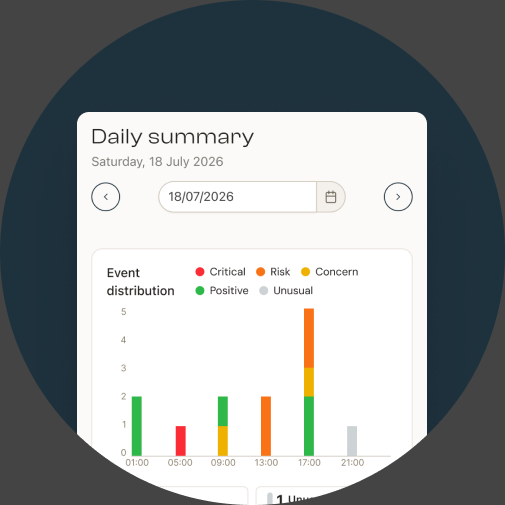 A daily event distribution summary